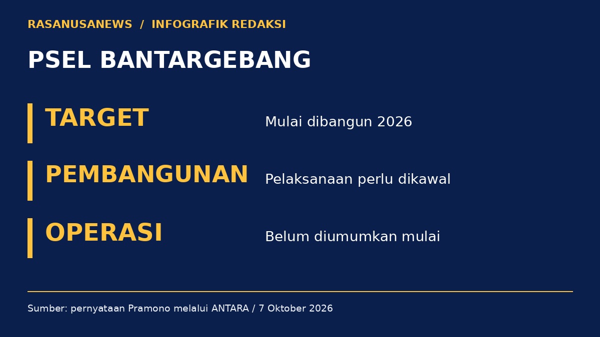 Infografik: PSEL BANTARGEBANG. TARGET — Mulai dibangun 2026; PEMBANGUNAN — Pelaksanaan perlu dikawal; OPERASI — Belum diumumkan mulai.