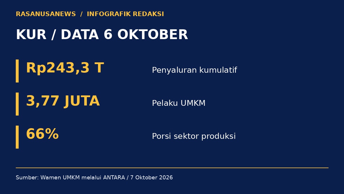 Infografik: KUR / DATA 6 OKTOBER. Rp243,3 T — Penyaluran kumulatif; 3,77 JUTA — Pelaku UMKM; 66% — Porsi sektor produksi.