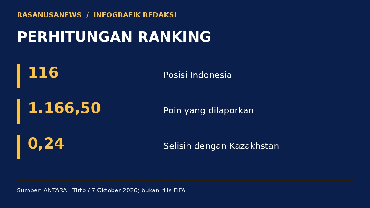Infografik: PERHITUNGAN RANKING. 116 — Posisi Indonesia; 1.166,50 — Poin yang dilaporkan; 0,24 — Selisih dengan Kazakhstan.